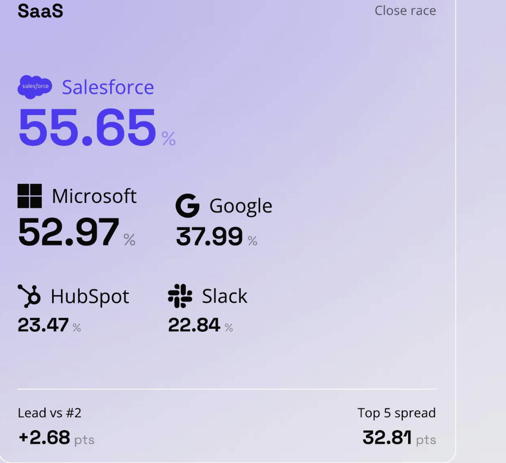 Salesforce vs Microsoft
