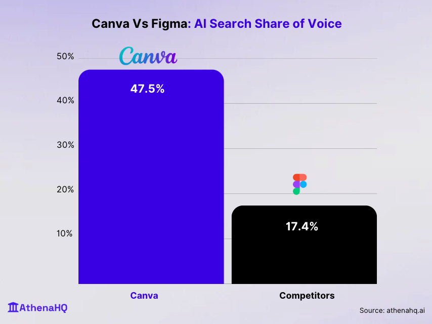 canva-vs-figma-sov-ai-share-of-voice-how-figma-can-win.png