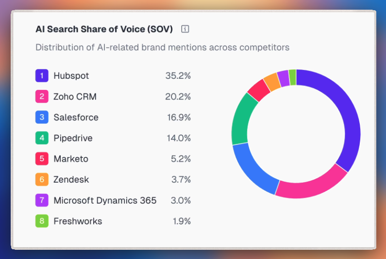 hubspot-leader-in-seo-traffic-and-geo-traffic-search-ai-brand-voice-zoho-salesforce-pipedrive.png