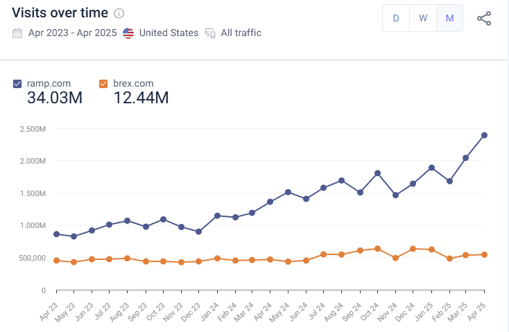 similarweb-brex-ramp-traffic.png